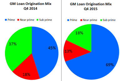 GM_loans
