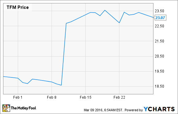 generate_fund_chart