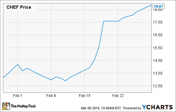 Why Did The Chefs' Warehouse, Inc. Shares Gain 43.5% in February? | The ...