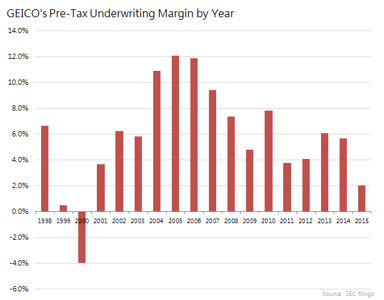 GEICO Pretax underwriting margin