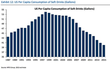 US per capita consumption of soft drinks