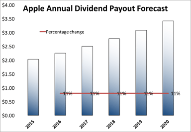 apple-dividend-forecast