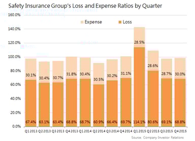 saft combined ratio 4q2015