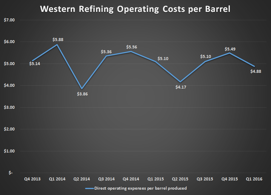 WNR per barrel op costs