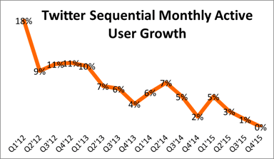 twitter-user-growth-Q4