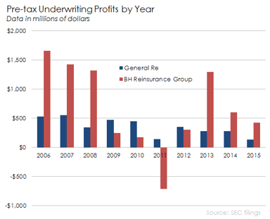 BH re Gen re underwriting profits