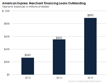 amex merchant finance