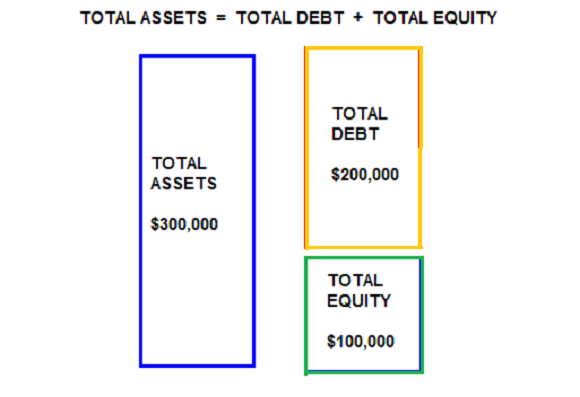 How To Find Debt To Equity Ratio