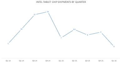intel tablet chip shipments