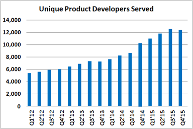 Proto Labs Customers Served