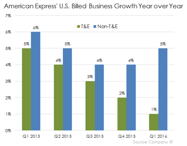billed business US YoY