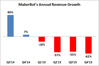 MakerBot Growth Rate