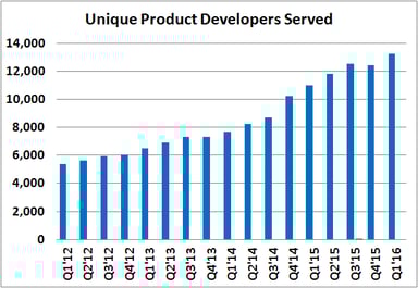 PRLB  Product Developers Served