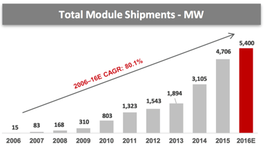 Canadian Solar Growth