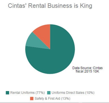16_04_25 Cintas in charts Chart 1_CTAS