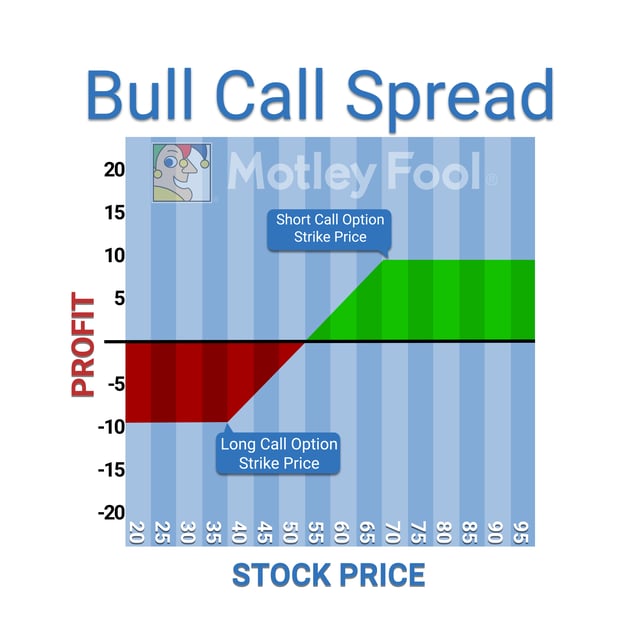 What Is a Bull Call Spread? | The Motley Fool