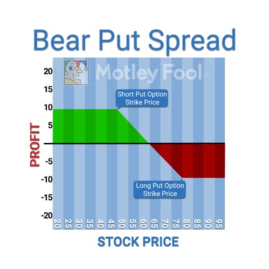 BearPutSpread