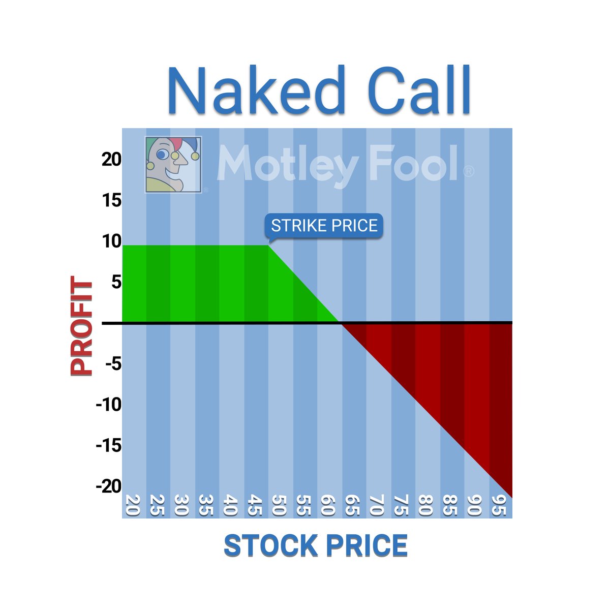 What Is a Naked Call? | The Motley Fool