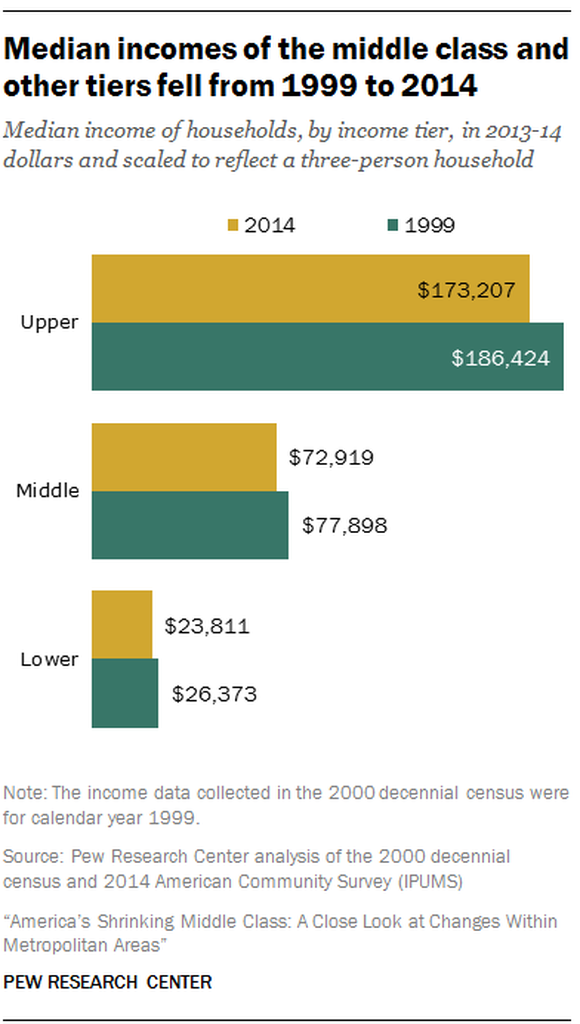 Median income of households, by income tier, in 2013-14 dollars (scaled to reflect a three-person household)
