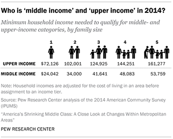 Minimum household income needed to qualify for middle- and upper-income categories, by family size