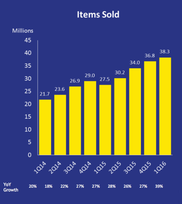A chart showing an increasing number of items sold
