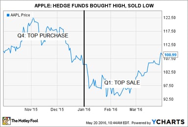 Apple - Hedge funds bought high, sold low