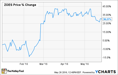 ZOES - YTD - YCHARTS
