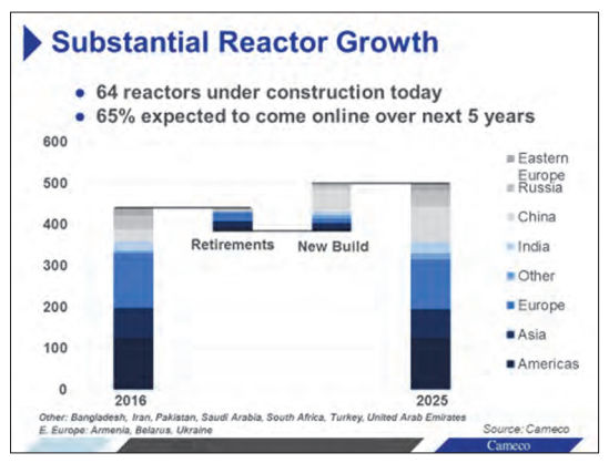 New reactors are set to easily outpace reactor closures out to 2025, pushing up demand for uranium.