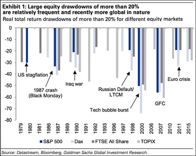 Goldman bear market graph 2