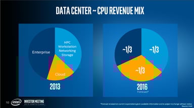 data center group mix