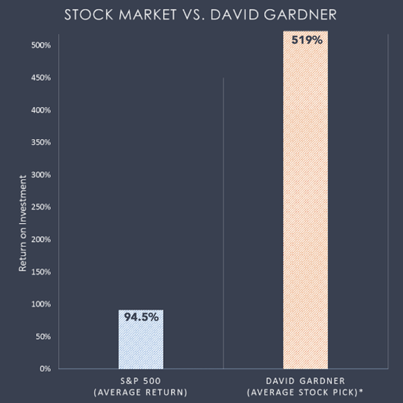 David Gardner Returns Graph