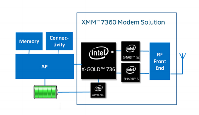 Intel Corporation Shouldn't Build Future Modems In-House | The Motley Fool
