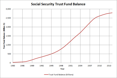 Trust Fund balance