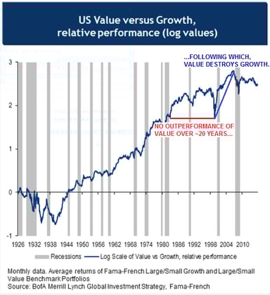 BAML Growth vs value graph