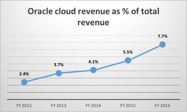 Oracle cloud vs total