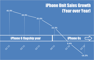 apple-iphone-growth-Q2-2016