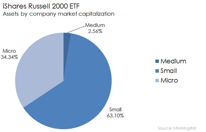 Russell microcap online etf