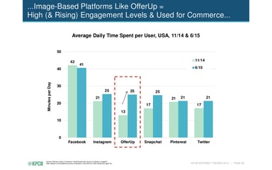 Meeker Facebook Declining Usage