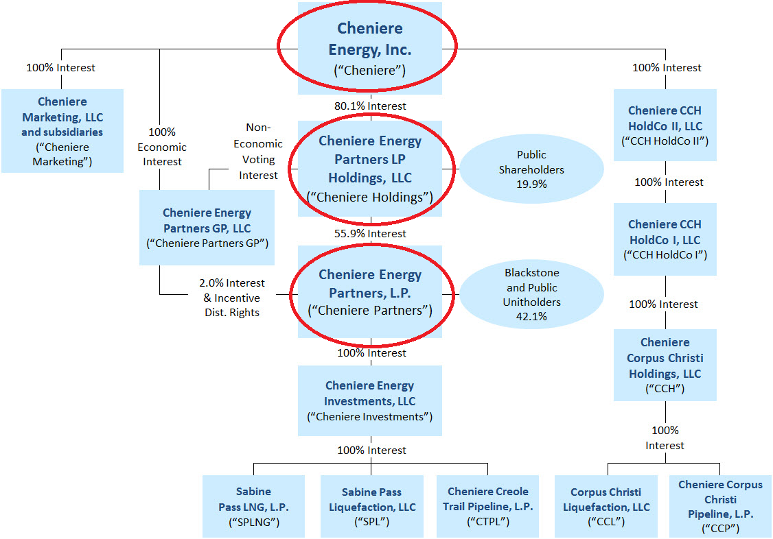 Better Buy: Cheniere Energy, Inc. vs. Cheniere Energy Partners Holdings |  The Motley Fool