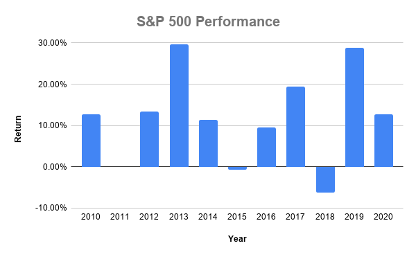 S&P 500 performance chart for 2010 - 2020