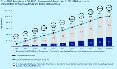 Omnicom-Group-distributions-Q2-2016