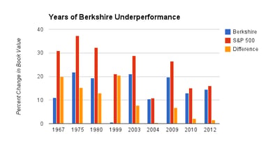 BerkshireUnderperformance