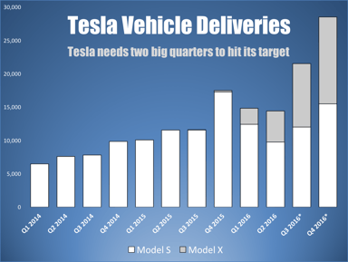 tesla-deliveries-forecast-Q3-2016