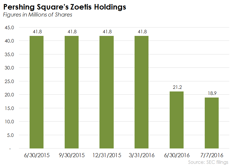 Pershing Square 13f Zoetis