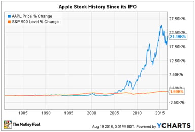 apple-stock-history-aapl