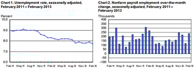 news_employment situation february 2013_030913