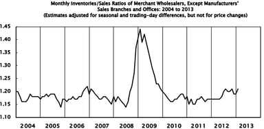 news_wholesale trade january 2013_030913