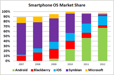 Smartphone OS Market Share Over Time