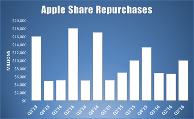 apple-share-repurchases-Q3-2016