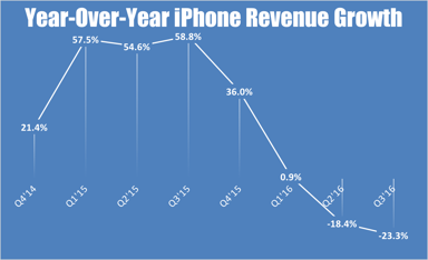 iphone-q3-revenue-growth